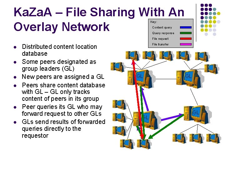Ka. Za. A – File Sharing With An Overlay Network Key: Content query Query