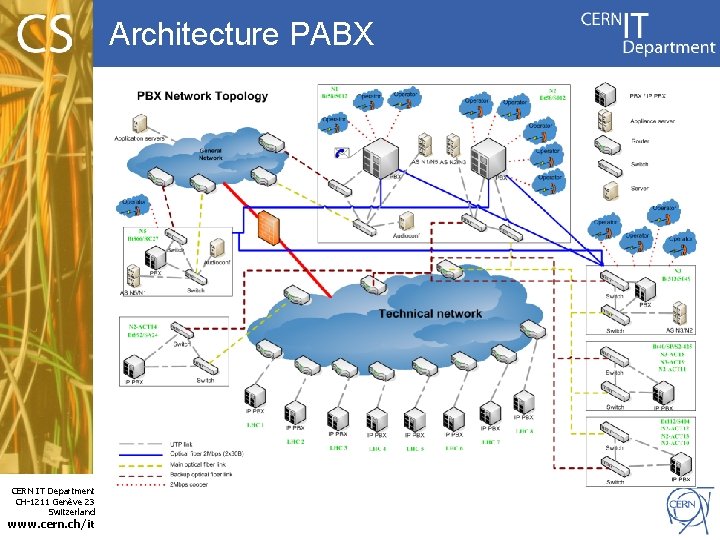 Architecture PABX CERN IT Department CH-1211 Genève 23 Switzerland www. cern. ch/it 