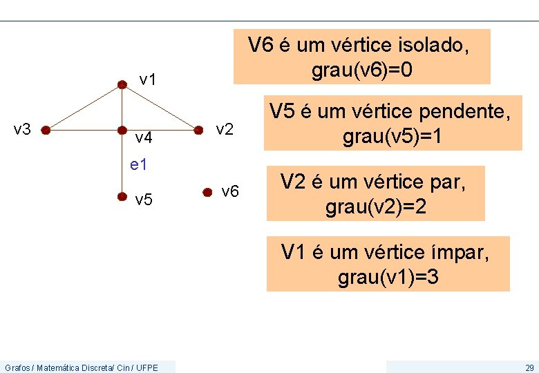 V 6 é um vértice isolado, grau(v 6)=0 v 1 v 3 v 4