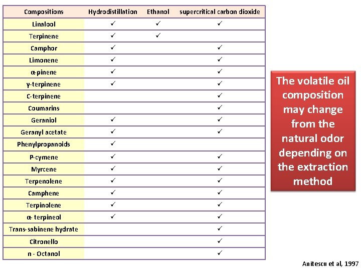 Compositions Hydrodistillation Ethanol supercritical carbon dioxide Linalool ü ü ü Terpinene ü ü Camphor