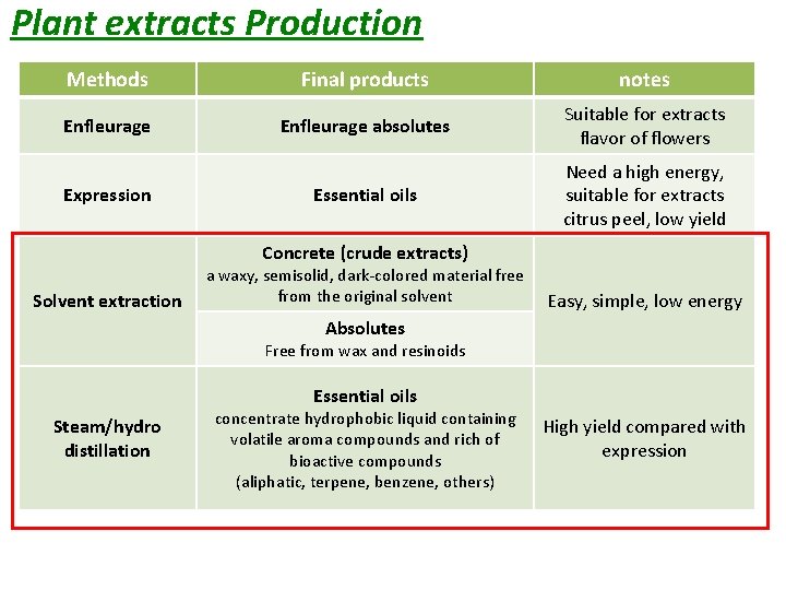 Plant extracts Production Methods Final products notes Enfleurage absolutes Suitable for extracts flavor of