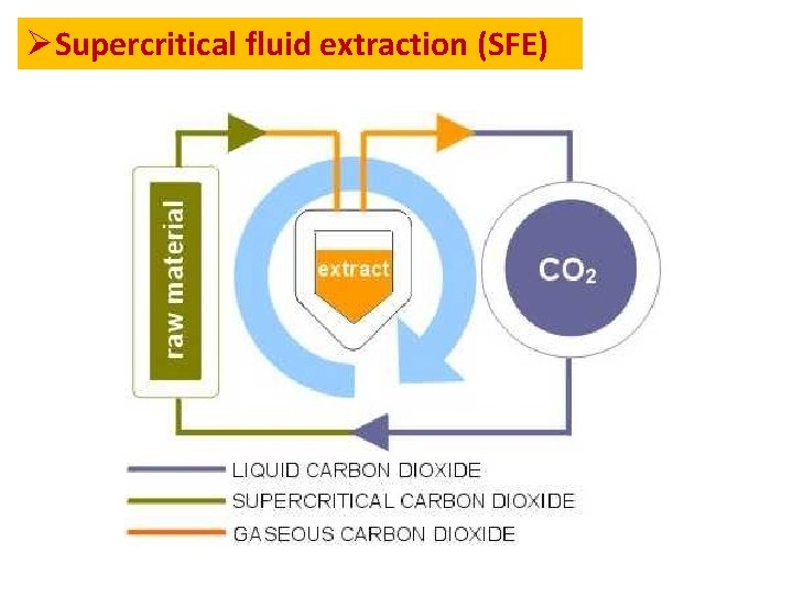 ØSupercritical fluid extraction (SFE) 
