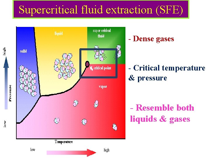Supercritical fluid extraction (SFE) - Dense gases - Critical temperature & pressure - Resemble