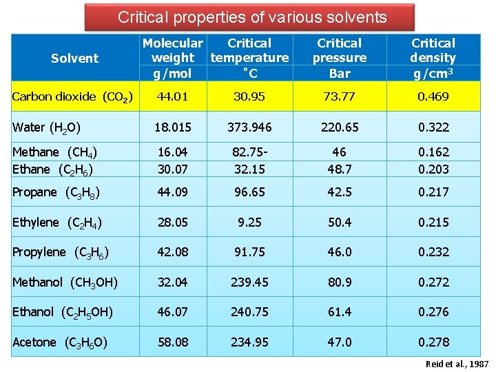 Critical properties of various solvents Solvent Molecular Critical weight temperature g/mol ˚C Critical pressure