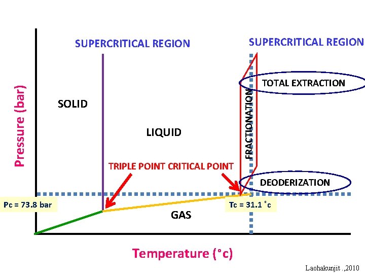 SUPERCRITICAL REGION FRACTIONATION Pressure (bar) SUPERCRITICAL REGION SOLID LIQUID TOTAL EXTRACTION TRIPLE POINT CRITICAL