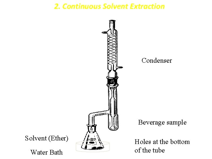 2. Continuous Solvent Extraction Condenser Beverage sample Solvent (Ether) Water Bath Holes at the