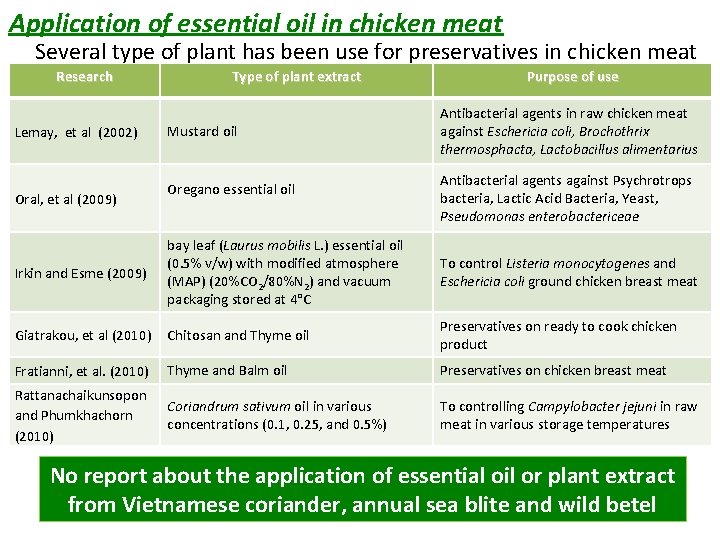 Application of essential oil in chicken meat Several type of plant has been use