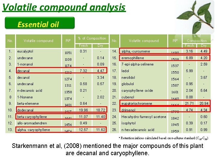 Volatile compound analysis Essential oil No. 1. 2. 3. 4. 5. 6. 7. 8