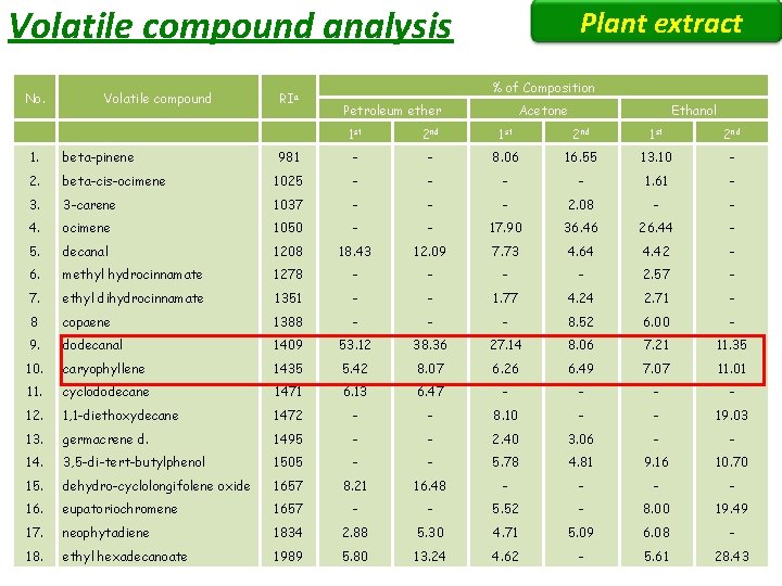 Volatile compound analysis No. Volatile compound RIa Plant extract % of Composition Petroleum ether