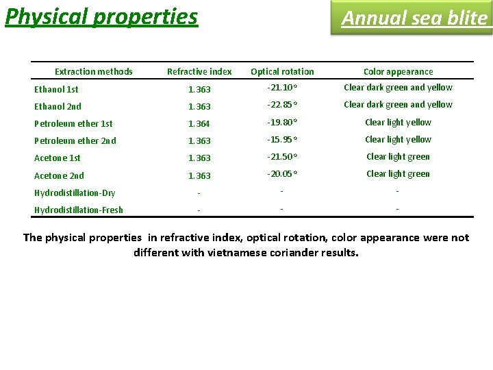 Physical properties Extraction methods Annual sea blite Refractive index Optical rotation Color appearance Ethanol