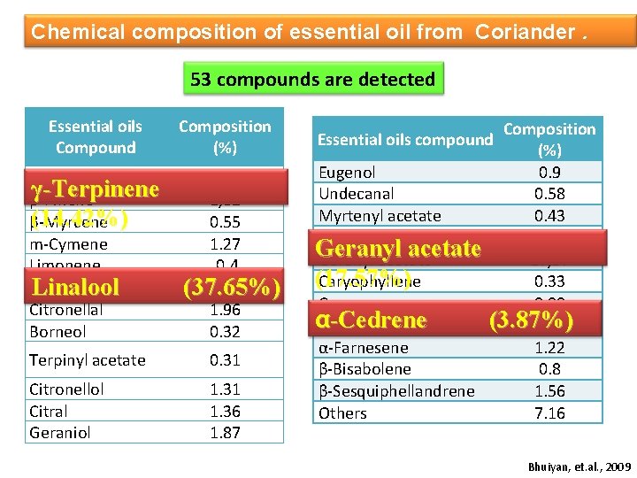 Chemical composition of essential oil from Coriander. 53 compounds are detected Essential oils Compound