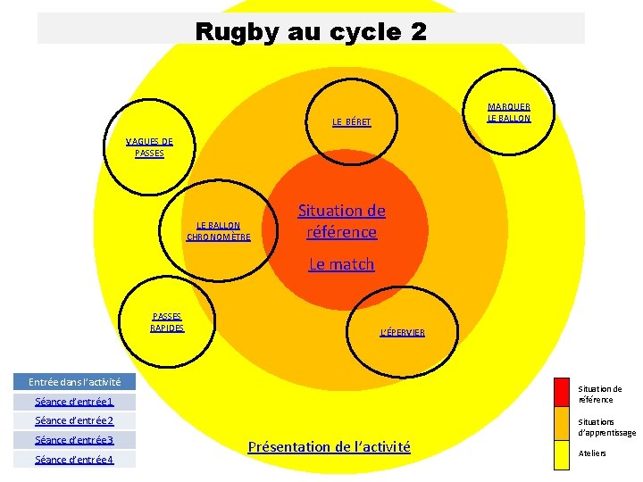 Rugby au cycle 2 MARQUER LE BALLON LE BÉRET VAGUES DE PASSES LE BALLON