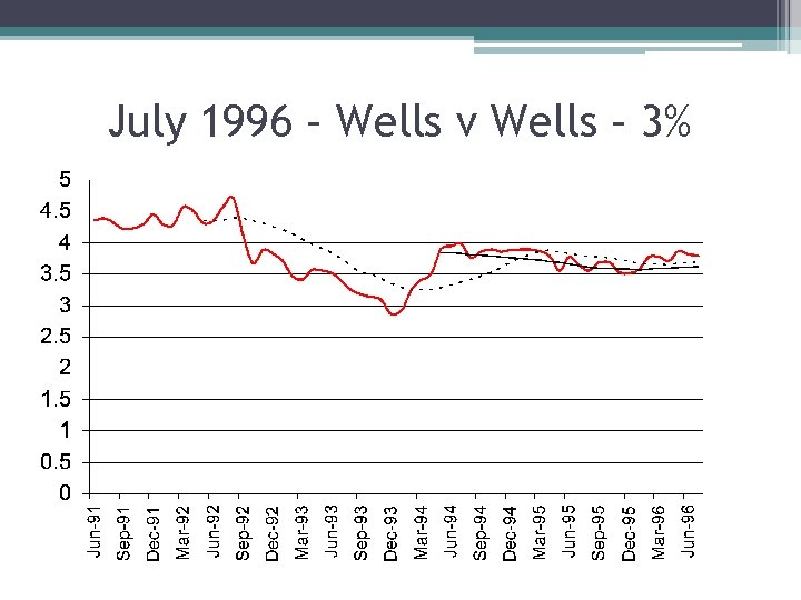 July 1996 – Wells v Wells – 3% 