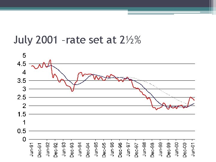 July 2001 –rate set at 2½% 