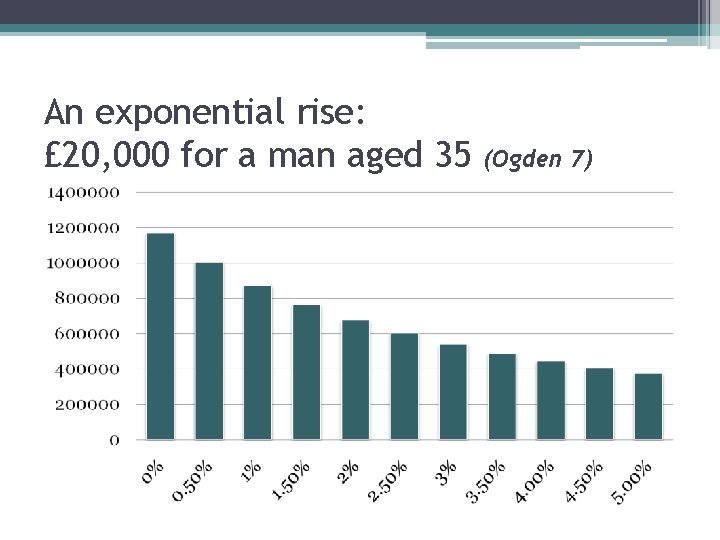 An exponential rise: £ 20, 000 for a man aged 35 (Ogden 7) 