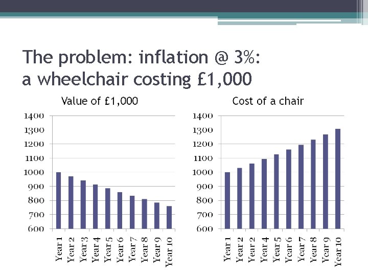 The problem: inflation @ 3%: a wheelchair costing £ 1, 000 