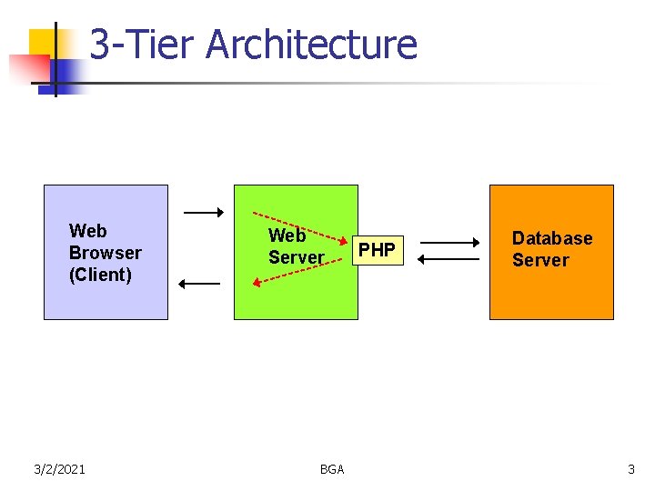 3 -Tier Architecture Web Browser (Client) 3/2/2021 Web Server BGA PHP Database Server 3