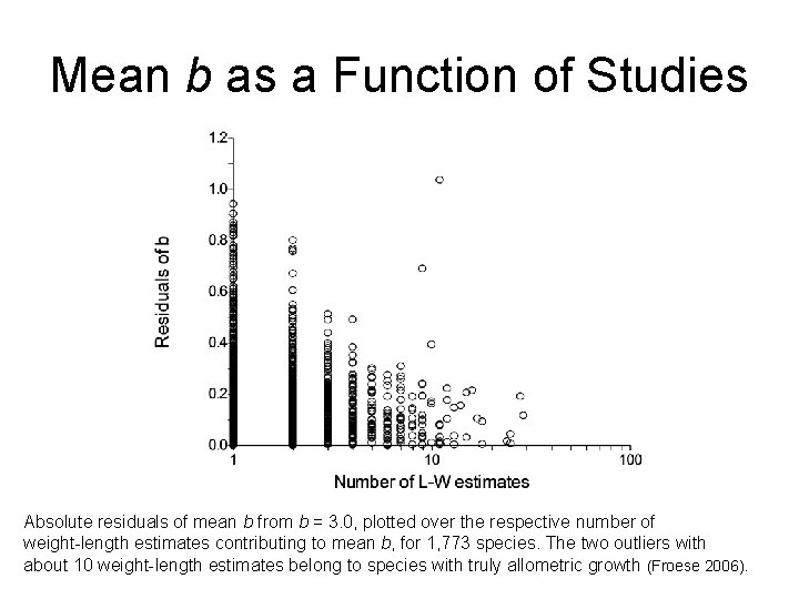 Mean b as a Function of Studies Absolute residuals of mean b from b