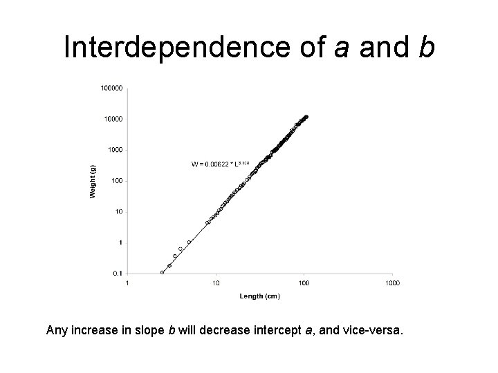 Interdependence of a and b Any increase in slope b will decrease intercept a,