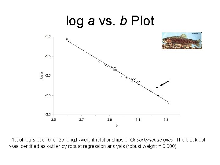 log a vs. b Plot of log a over b for 25 length-weight relationships