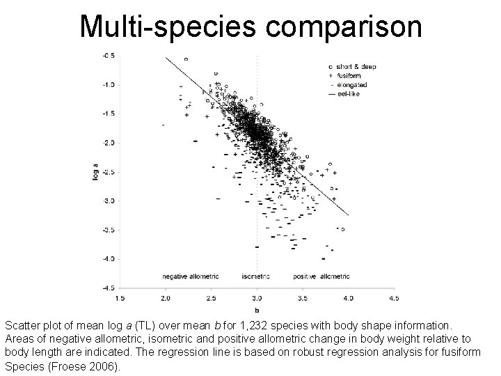 Multi-species comparison Scatter plot of mean log a (TL) over mean b for 1,