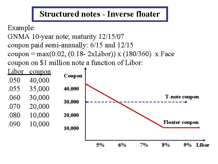 Structured notes - Inverse floater Example: GNMA 10 -year note; maturity 12/15/07 coupon paid