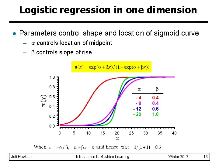 Logistic regression in one dimension l Parameters control shape and location of sigmoid curve