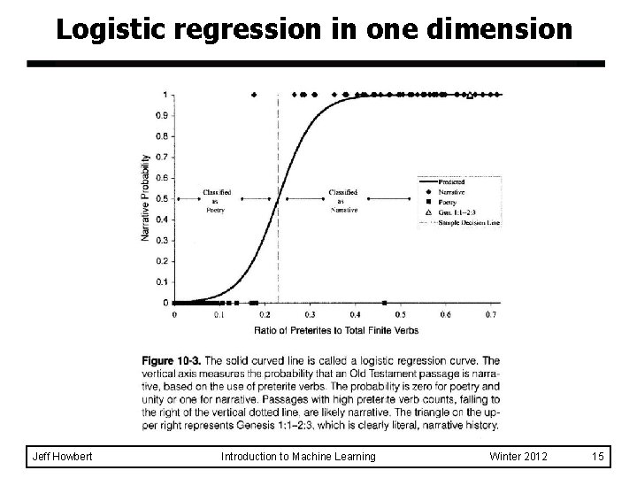 Logistic regression in one dimension Jeff Howbert Introduction to Machine Learning Winter 2012 15 Logistic regression in one dimension Jeff Howbert Introduction to Machine Learning Winter 2012 15