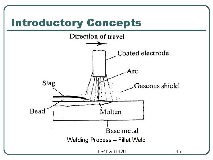 Introductory Concepts Welding Process – Fillet Weld 68402/61420 45 