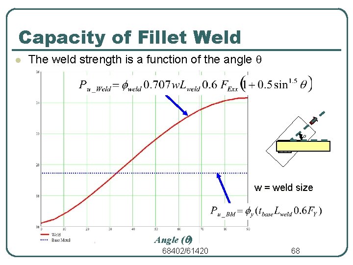 Capacity of Fillet Weld The weld strength is a function of the angle q