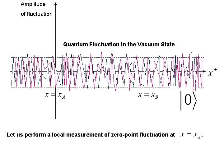 Amplitude of fluctuation Quantum Fluctuation in the Vacuum State Let us perform a local