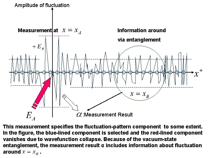 Amplitude of fluctuation Measurement at Information around via entanglement : Measurement Result This measurement