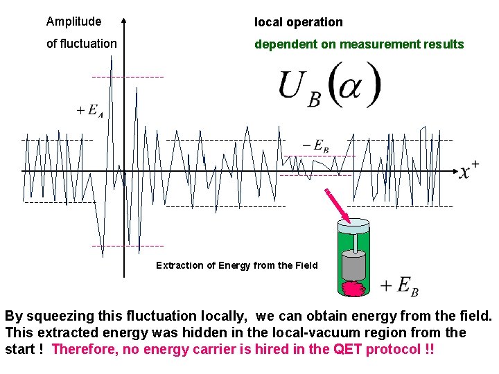Amplitude local operation of fluctuation dependent on measurement results Extraction of Energy from the