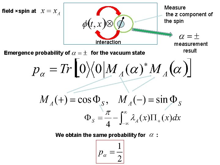 Measure the z component of the spin field ×spin at interaction Emergence probability of