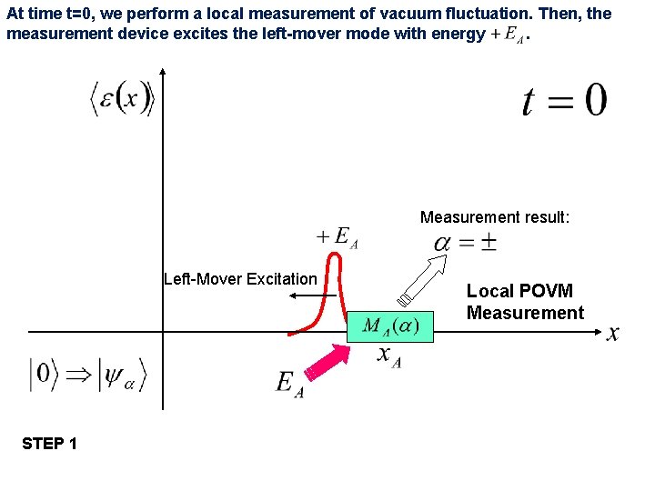 At time t=0, we perform a local measurement of vacuum fluctuation. Then, the measurement