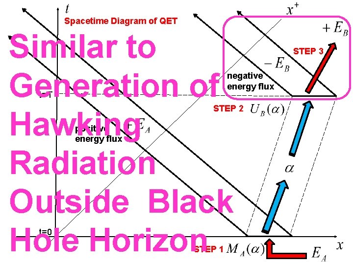Spacetime Diagram of QET Similar to Generation of Hawking Radiation Outside Black Hole Horizon