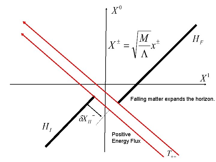 Falling matter expands the horizon. Positive Energy Flux 
