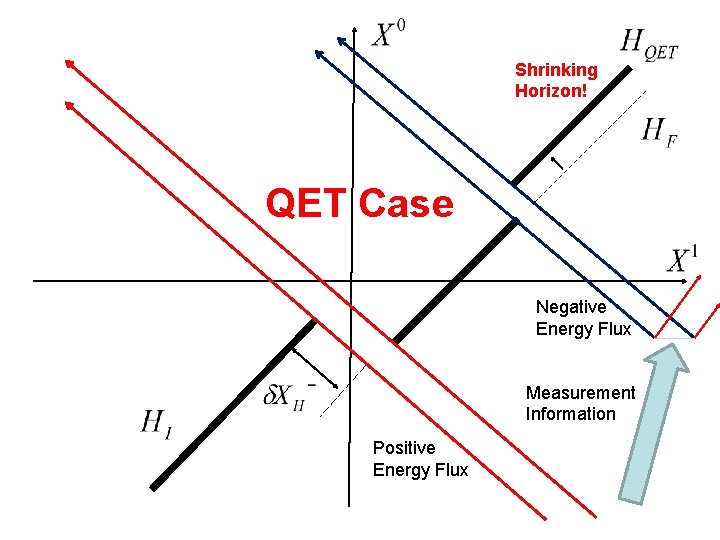 Shrinking Horizon! QET Case Negative Energy Flux Measurement Information Positive Energy Flux 