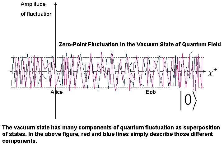 Amplitude of fluctuation Zero-Point Fluctuation in the Vacuum State of Quantum Field Alice Bob