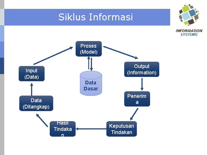 Siklus Informasi Proses (Model) Output (Information) Input (Data) Data Dasar Penerim a Data (Ditangkap)