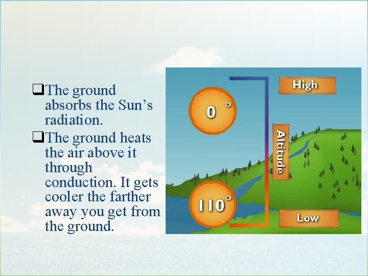 q. The ground absorbs the Sun’s radiation. q. The ground heats the air above