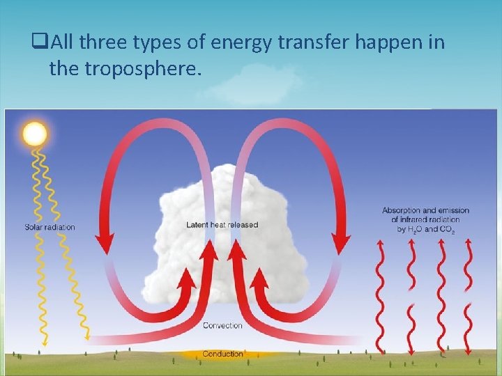 q. All three types of energy transfer happen in the troposphere. 