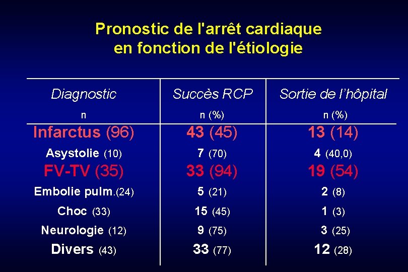 Pronostic de l'arrêt cardiaque en fonction de l'étiologie Diagnostic Succès RCP n n (%)