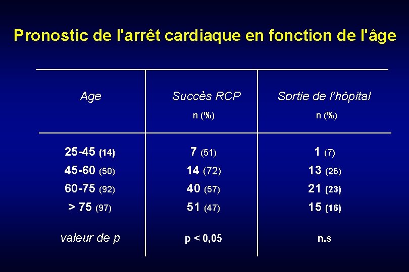 Pronostic de l'arrêt cardiaque en fonction de l'âge Age Succès RCP Sortie de l’hôpital