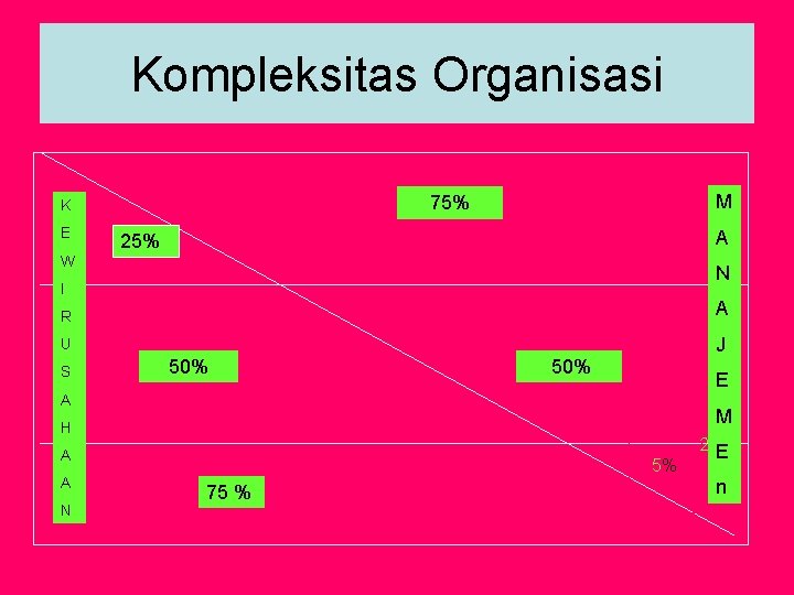 Kompleksitas Organisasi E M 75% K A 25% W N I R A U