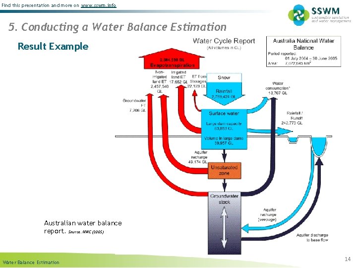 Find this presentation and more on www. sswm. info 5. Conducting a Water Balance