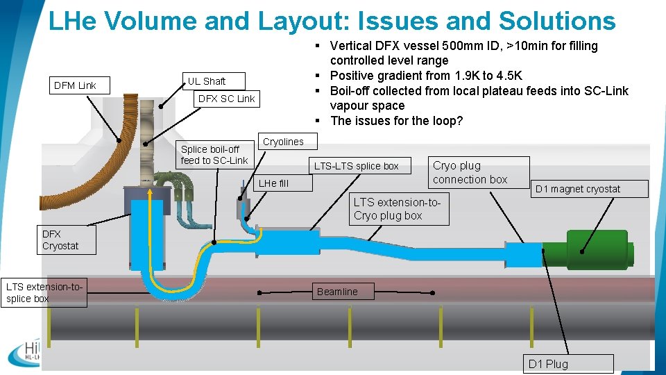LHe Volume and Layout: Issues and Solutions DFM Link § Vertical DFX vessel 500