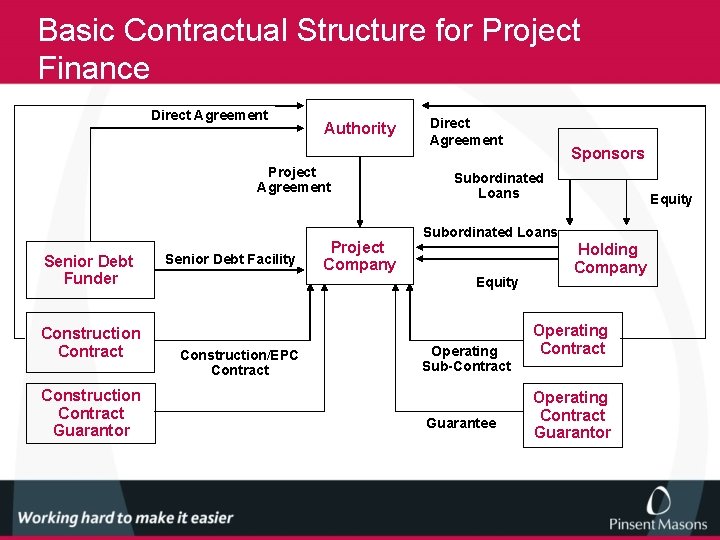 Basic Contractual Structure for Project Finance Direct Agreement Authority Project Agreement Senior Debt Funder