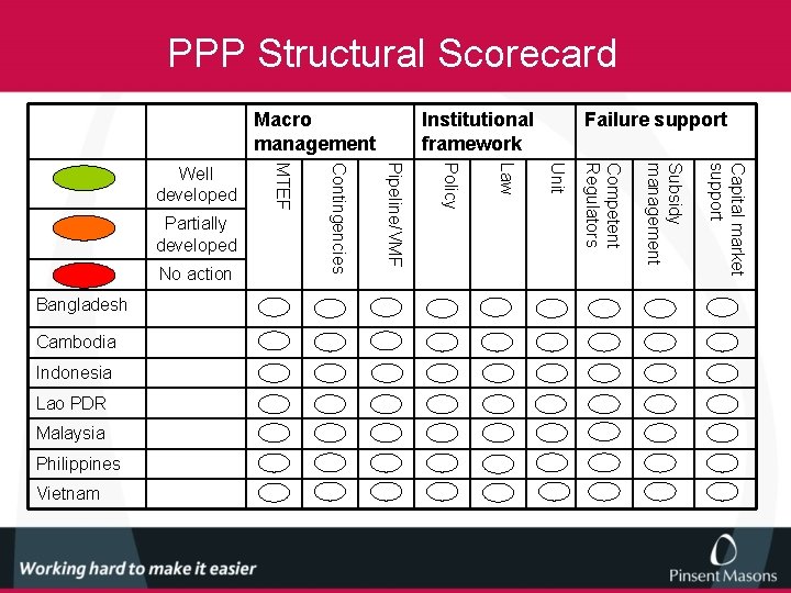 PPP Structural Scorecard Macro management Vietnam Capital market support Philippines Subsidy management Malaysia Competent