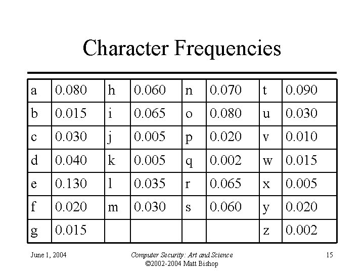 Character Frequencies a 0. 080 h 0. 060 n 0. 070 t 0. 090